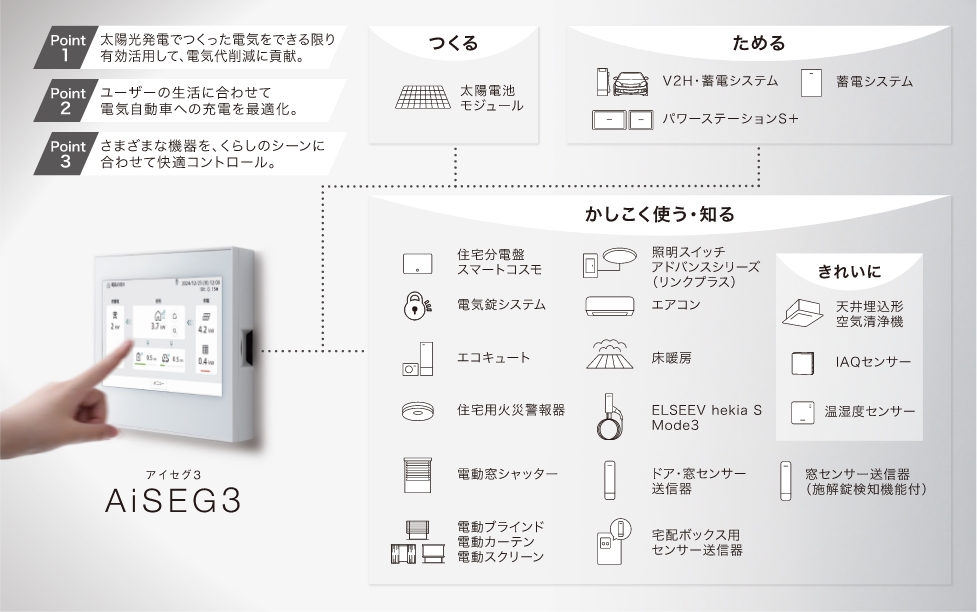 暮らしにあわせて、電気をかしこく使う。