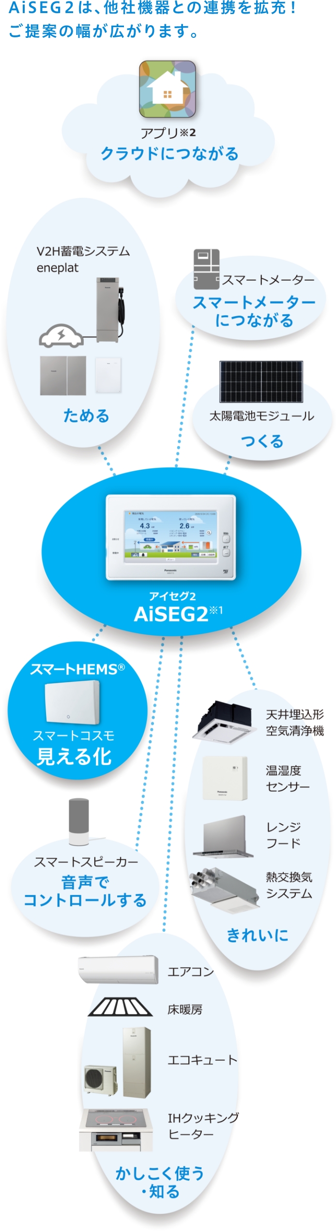 AiSEG2は、他社機器との連携を拡充！ご提案の幅が広がります。