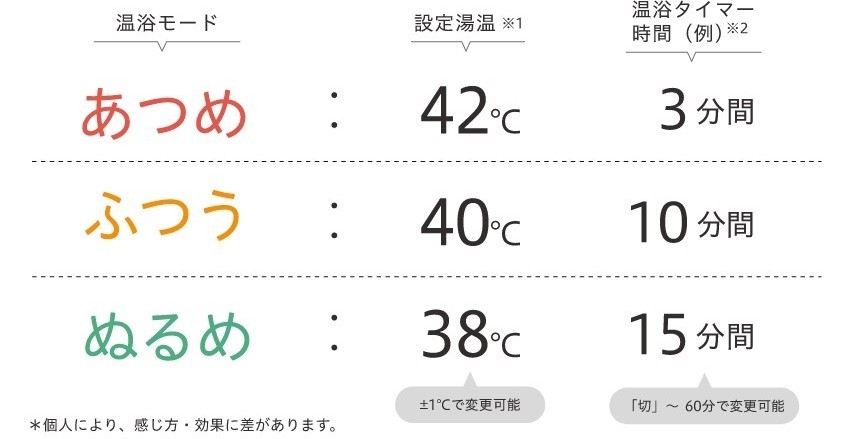 温浴モード あつめ 設定湯温42℃ 温浴タイマー時間(例)3分間 ふつう 設定湯温40℃ 温浴タイマー時間(例)10分間 ぬるめ 設定湯温38℃ 温浴タイマー時間(例)15分間 ※個人により、感じ方・効果に差があります。