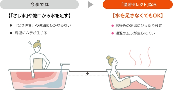 今までは[「さし水」機能や蛇口から水を足す] ●「なりゆき」の湯温にしかならない ●おふろの湯温にムラが生じる 「温浴セレクト」機能なら[水を足さなくてもOK！] ●お好みの湯温にぴったり設定！ ●湯温のムラが生じにくい！　約10L/回の節水にもつながります！