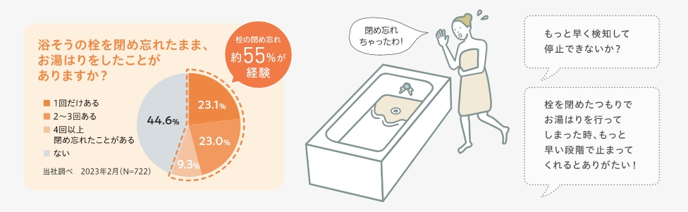 浴槽の栓を閉め忘れたままお湯はりをしたことがありますか？