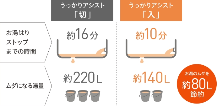 早めのエラー検知で、お湯のムダとがっかりを軽減