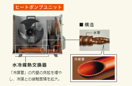 水冷媒熱交換器に高効率の冷媒管形状を採用