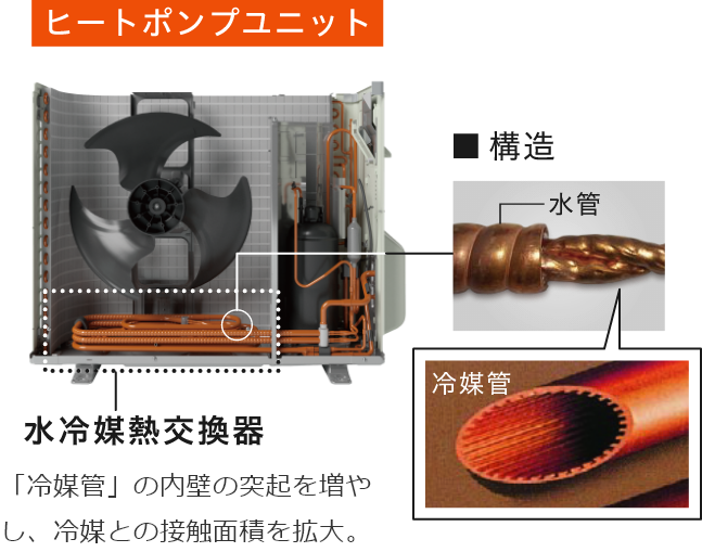 水冷媒熱交換器に高効率の冷媒管形状を採用