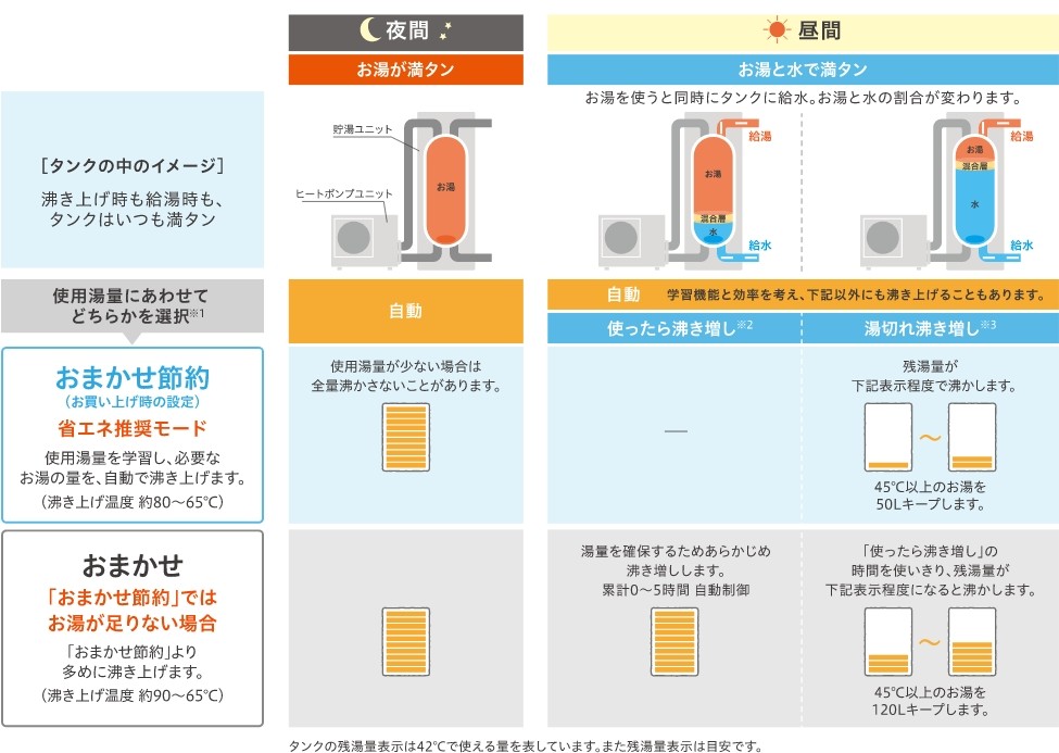 使用適量にあわせてどちらかを選択※1 おまかせ節約 おまかせ 夜間 昼間