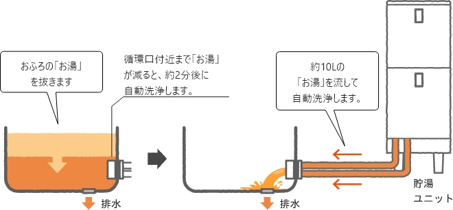 おふろのお湯を抜きます。循環口付近までお湯が減ると、約2分後に自動洗浄します。約10Lのお湯を流して自動洗浄します。