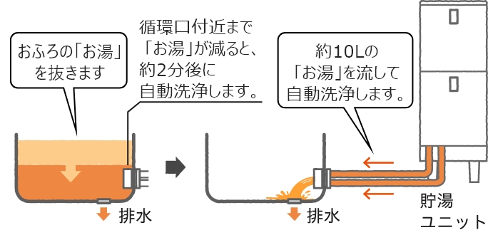 おふろのお湯を抜きます。循環口付近までお湯が減ると、約2分後に自動洗浄します。約10Lのお湯を流して自動洗浄します。