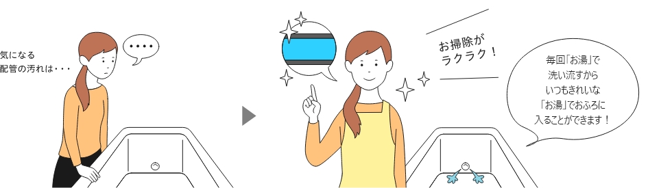 気になる配管の汚れは・・・ おふろのお湯を抜くたびに配管を自動できれいにしてくれる！ お掃除がラクラク！