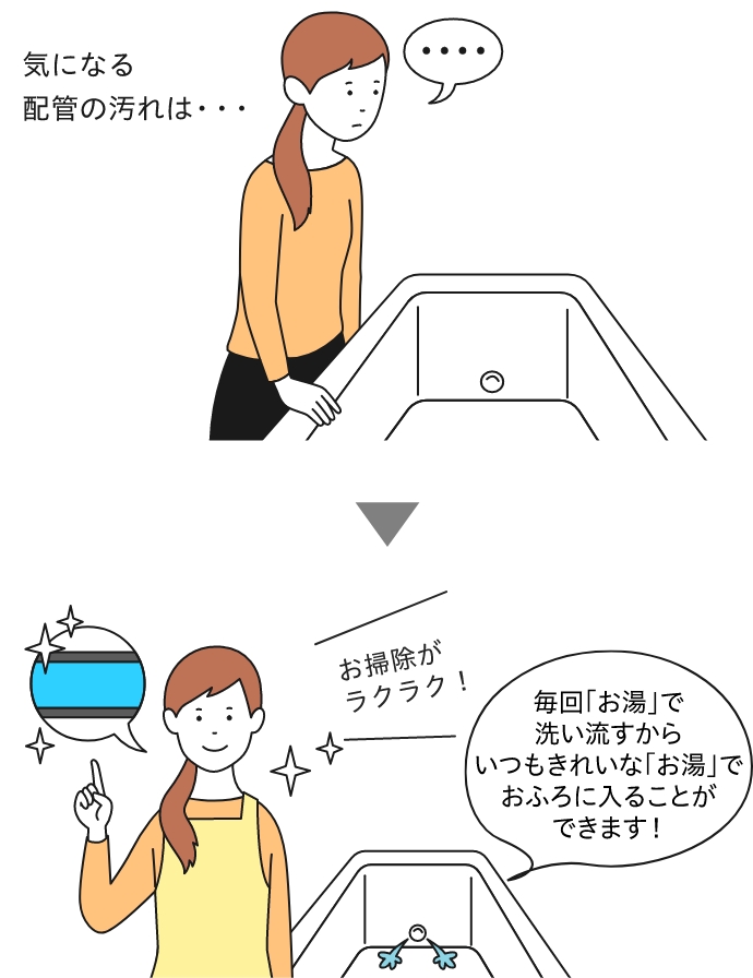 気になる配管の汚れは・・・ おふろのお湯を抜くたびに配管を自動できれいにしてくれる！ お掃除がラクラク！