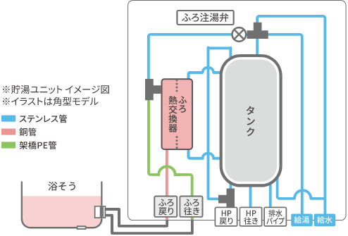 ※貯湯ユニットイメージ図※イラストは角型モデル