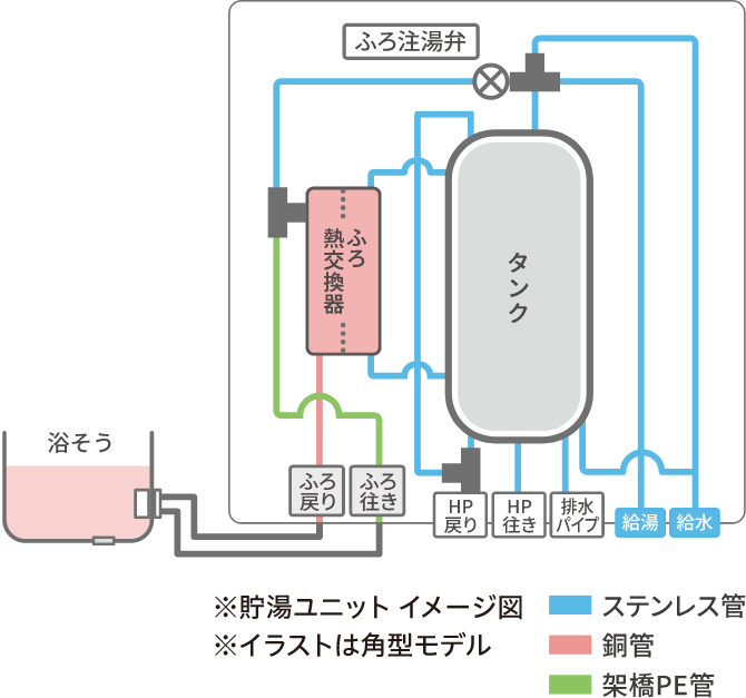 ※貯湯ユニットイメージ図※イラストは角型モデル