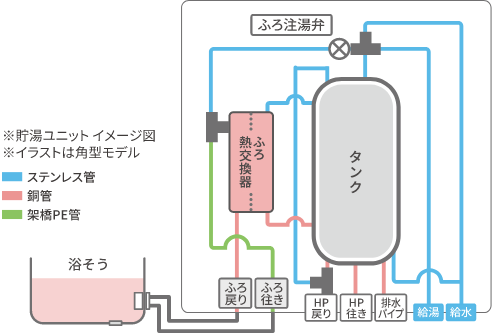 ※貯湯ユニットイメージ図※イラストは角型モデル