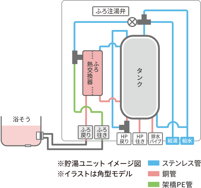 ※貯湯ユニットイメージ図※イラストは角型モデル