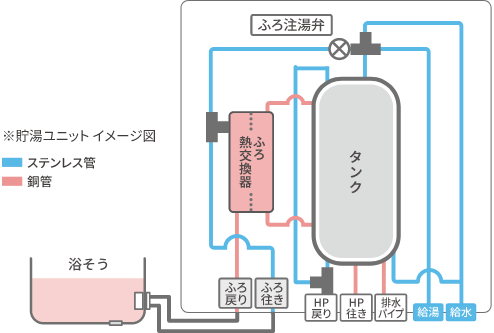 ※貯湯ユニットイメージ図