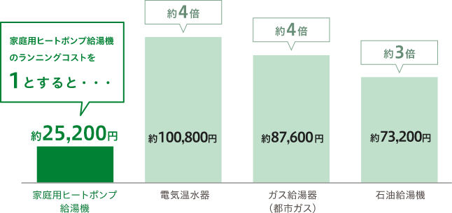 年間のランニングコストを比較しても割安感がはっきり