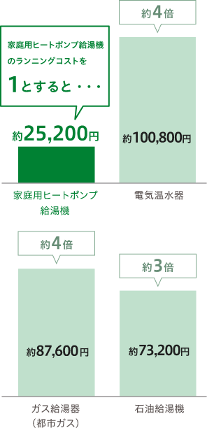 年間のランニングコストを比較しても割安感がはっきり