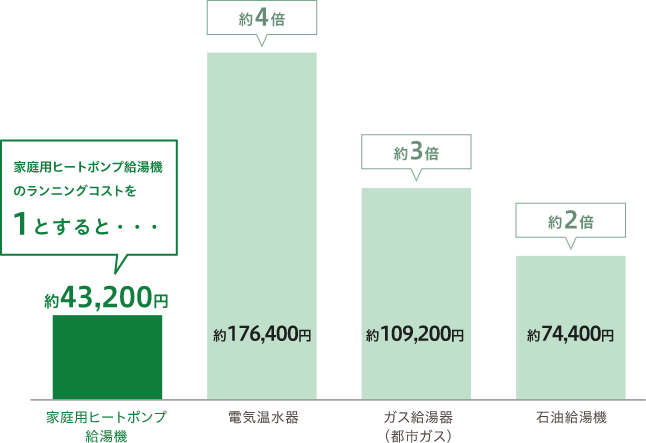 年間のランニングコストを比較しても割安感がはっきり