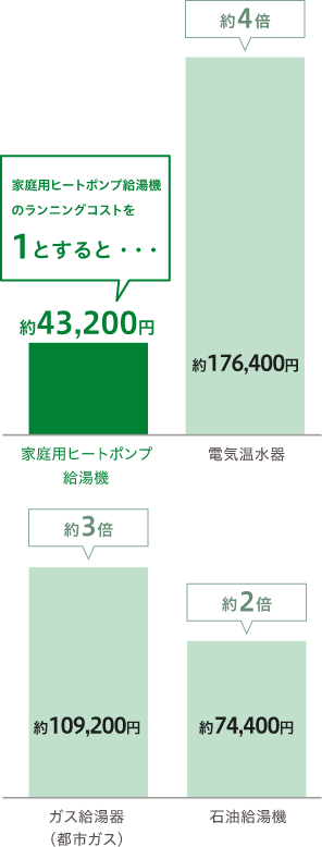 年間のランニングコストを比較しても割安感がはっきり