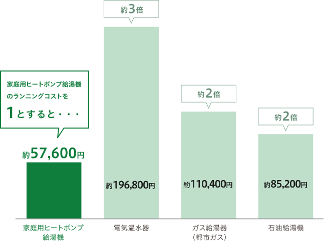 年間のランニングコストを比較しても割安感がはっきり