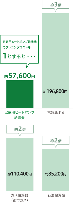 年間のランニングコストを比較しても割安感がはっきり