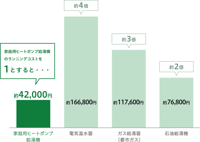 年間のランニングコストを比較しても割安感がはっきり