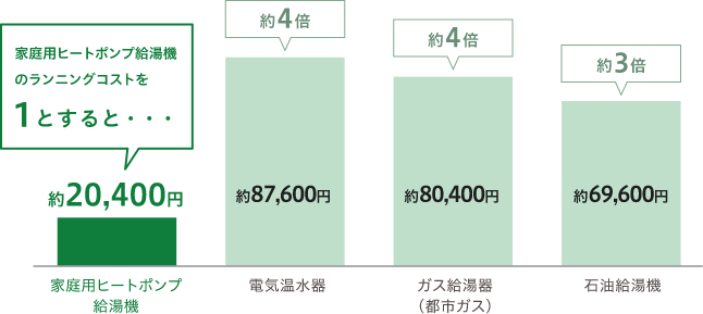 年間のランニングコストを比較しても割安感がはっきり