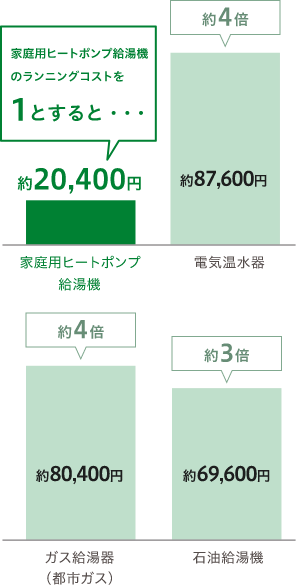 年間のランニングコストを比較しても割安感がはっきり