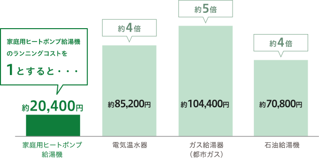 年間のランニングコストを比較しても割安感がはっきり