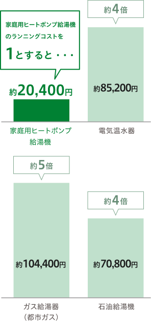 年間のランニングコストを比較しても割安感がはっきり