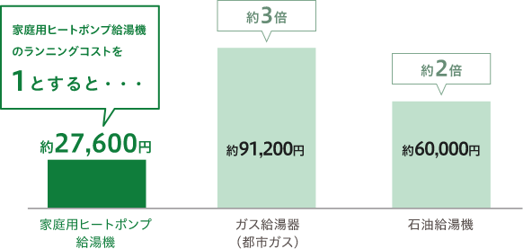 年間のランニングコストを比較しても割安感がはっきり