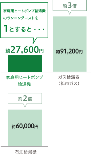 年間のランニングコストを比較しても割安感がはっきり