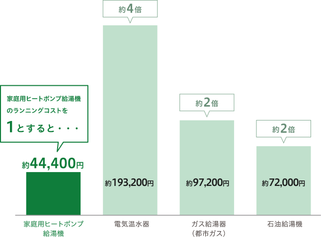 年間のランニングコストを比較しても割安感がはっきり