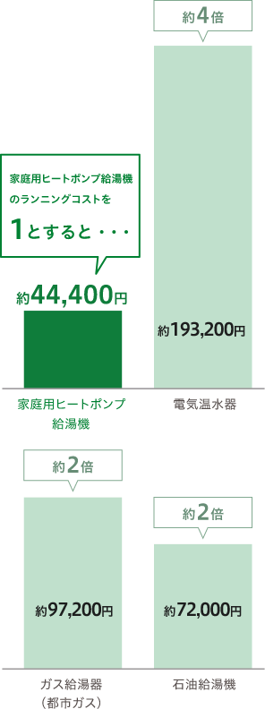 年間のランニングコストを比較しても割安感がはっきり