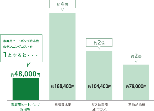 年間のランニングコストを比較しても割安感がはっきり