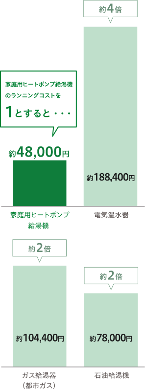 年間のランニングコストを比較しても割安感がはっきり