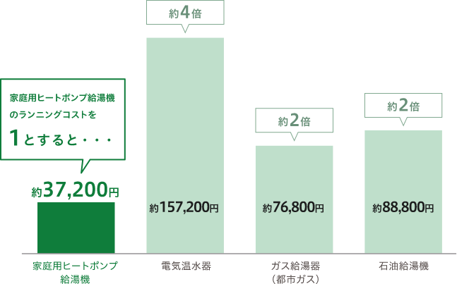 年間のランニングコストを比較しても割安感がはっきり