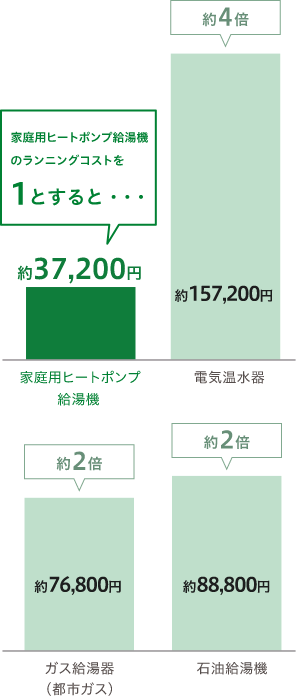 年間のランニングコストを比較しても割安感がはっきり