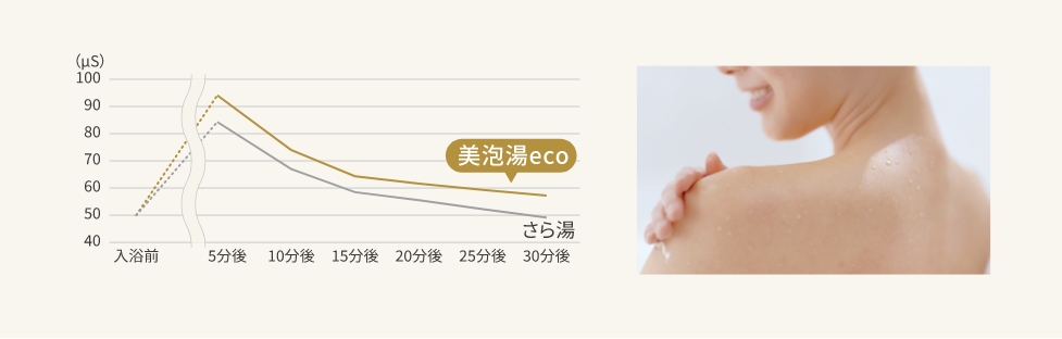 入浴後の角質水分量変化