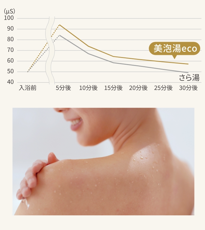 入浴後の角質水分量変化