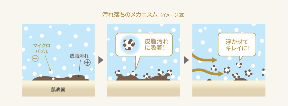 汚れ落ちのメカニズム（イメージ図）