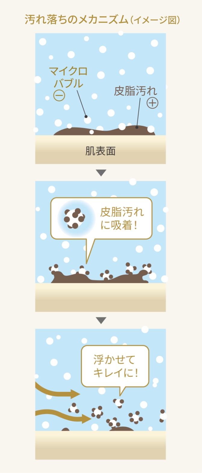 汚れ落ちのメカニズム（イメージ図）