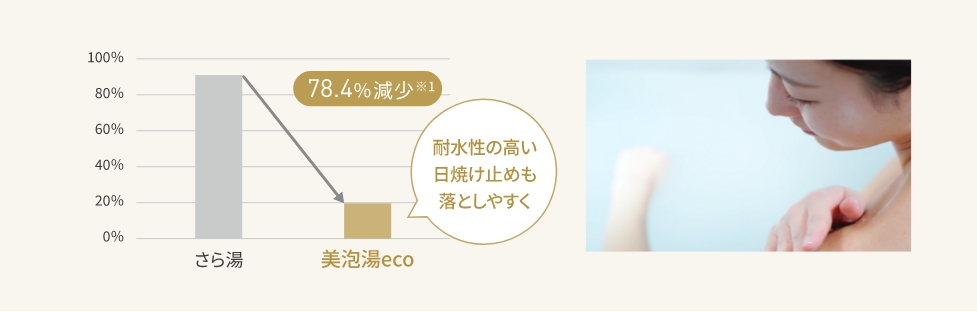 試験後の汚れの残存率