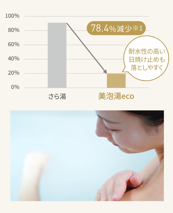 試験後の汚れの残存率