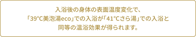 入浴後の身体の表面温度変化で、「39℃美泡湯eco」での入浴が「41℃さら湯」での入浴と同等の温浴効果が得られます。