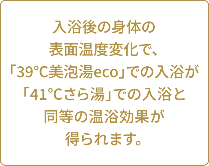 入浴後の身体の表面温度変化で、「39℃美泡湯eco」での入浴が「41℃さら湯」での入浴と同等の温浴効果が得られます。