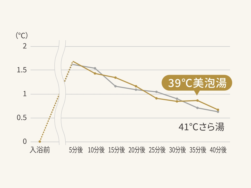 入浴後の平均皮膚温度変化