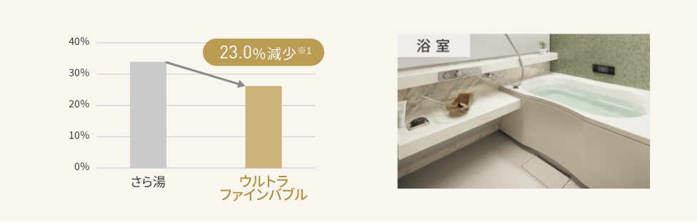 浴そう壁面の汚れ落ち実験