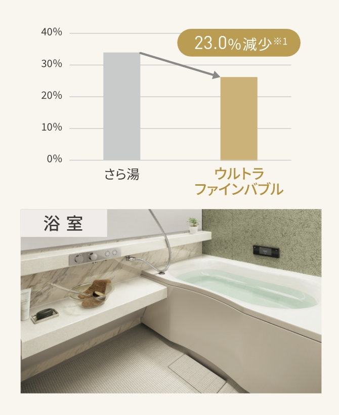浴そう壁面の汚れ落ち実験