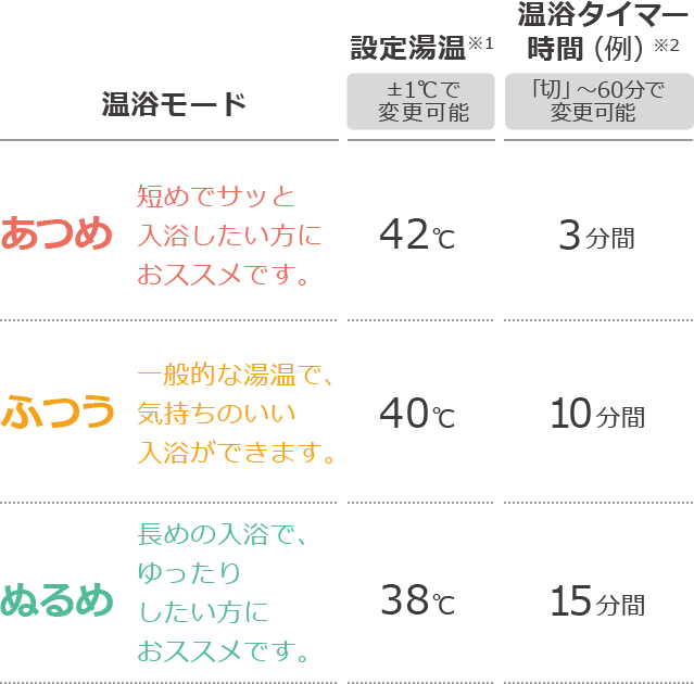 3つの快適な温浴モードの図表