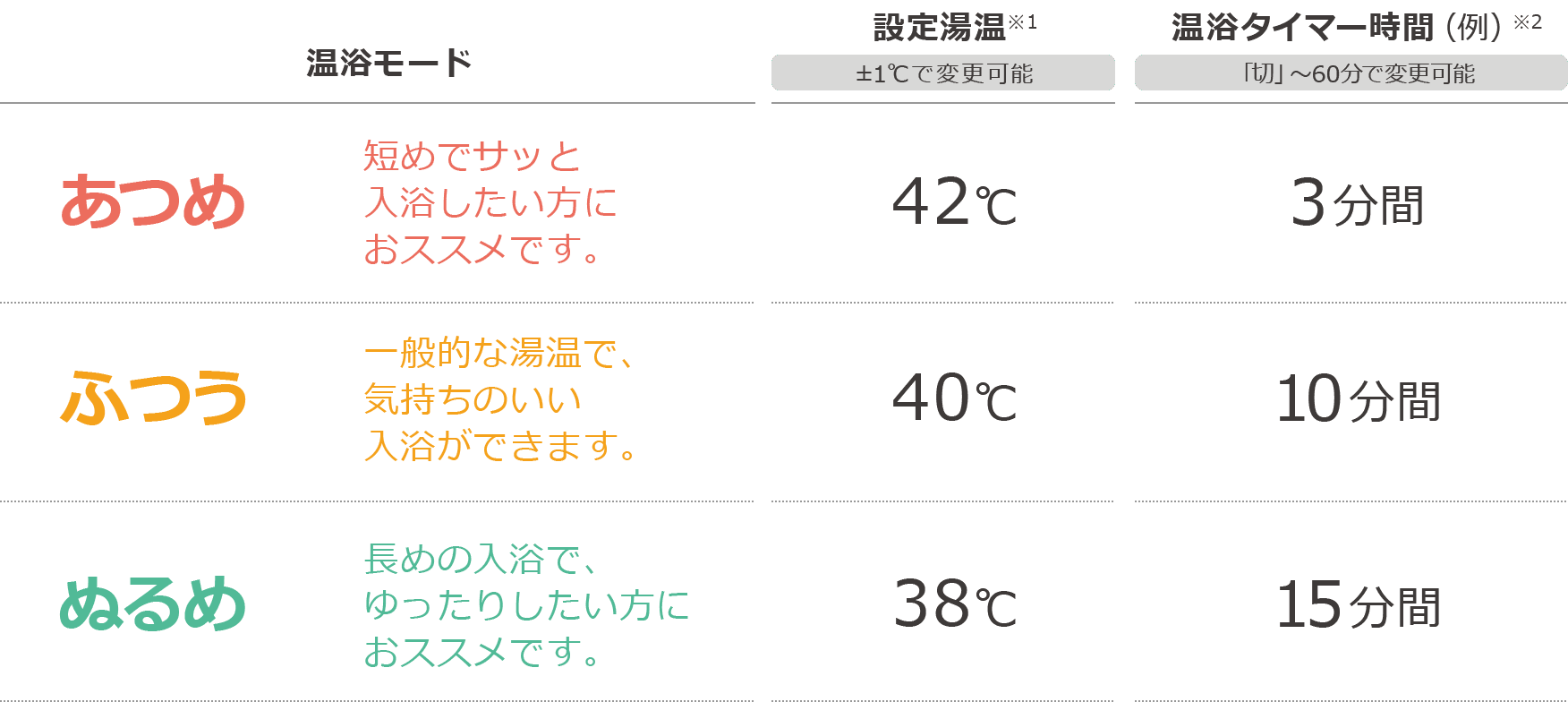 3つの快適な温浴モードの図表